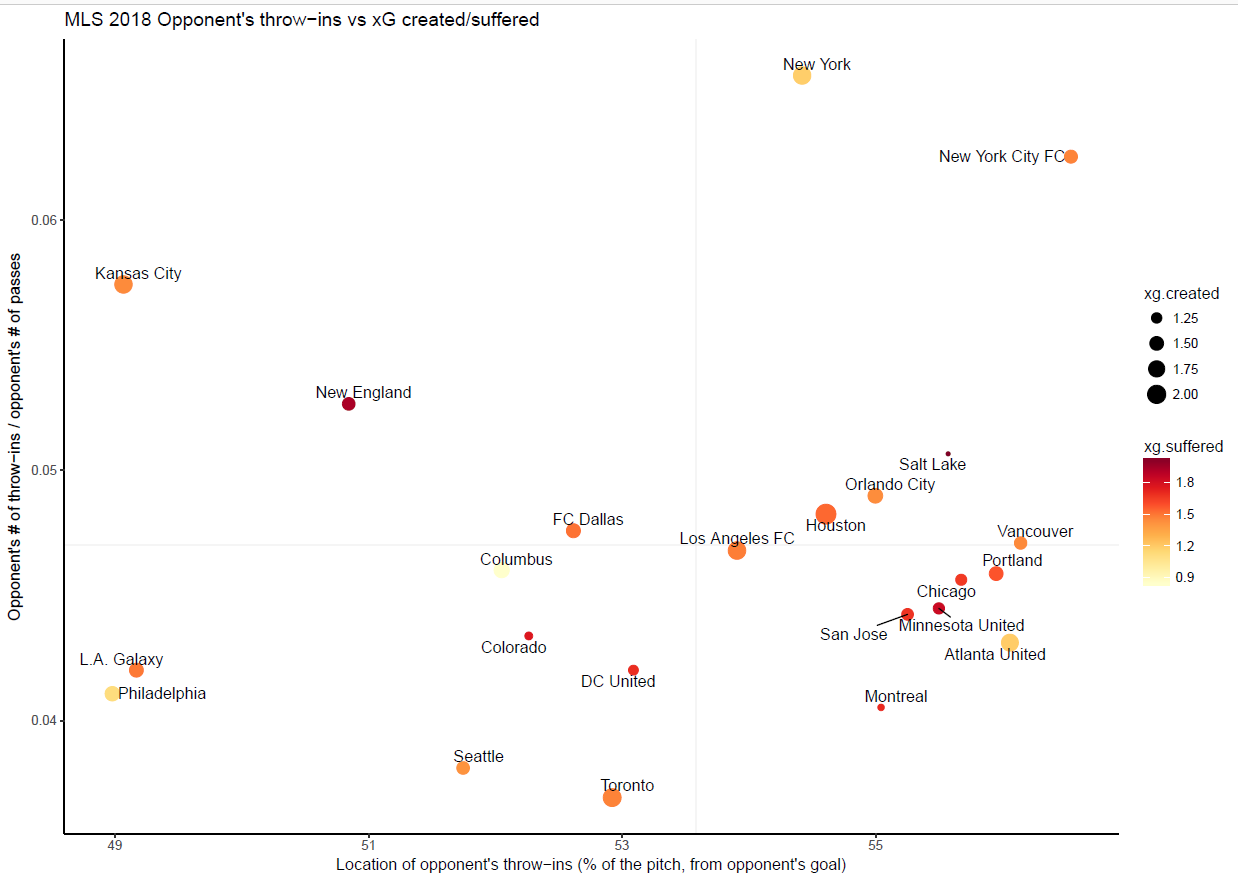 A scatterplot of the average frequency and location of opponent's throw-ins per game for each MLS team. The frequency is measured by dividing the total number of opponent's throw-ins by the number of opponent's passes. The more frequently a team opponents have throw-ins, the larger the number. The larger the number, the further away from an opponent's goal. The size and color of the dot indicate on average, how much xG a team creates and suffers, respectively. So RSL, a team with a tiny dot that is dark red, creates very little xG, while allowing a lot. Conversely, Atlanta, with a large light yellow dot, creates a high xG number, while denying their opponents' xG. The New York teams both have a high portion of opponent throw-ins to passes, while Philadelphia and LA Galaxy have very low ones.