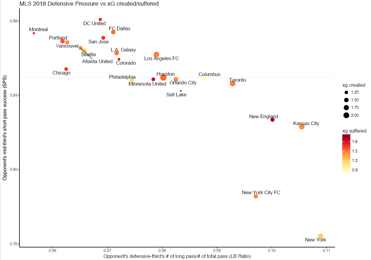 A scatterplot of the average opponent's short pass success in the mid-third and opponent's frequency of long passes originated from the defensive third for each MLS team. The average opponent's short pass success is the fraction of short passes a team's opponents successfully make in the mid-third. The more short passes they complete, the larger the number. The opponent's frequency of long passes is the % of long passes a team's opponents make in the defensive third. The more long passes they attempted, the larger the number. The size and color of the dot indicate on average, how much xG a team creates and suffers, respectively. So RSL, a team with a tiny dot that is dark red, creates very little xG, while allowing a lot. Conversely, Atlanta, with a large light yellow dot, creates a high xG number, while denying their opponents' xG. NYCFC allows its opponents to complete the smallest portion of short passes in the middle-third of the field, and their opponents attempt a larger portion of their total passes in the defensive third than any other team.