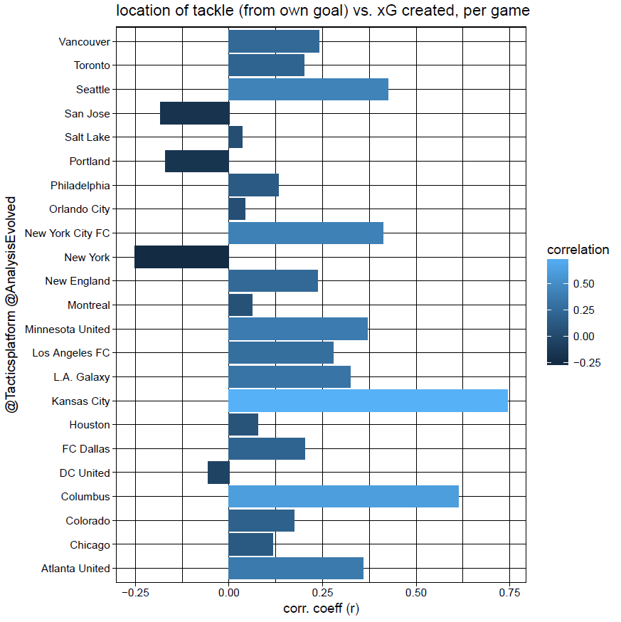 A correlation plot of the location of tackles and xG a team creates for every team in MLS. The range of correlation coefficient (r) ranges from -1 to +1. +1 indicates a perfect positive correlation between a higher tackle line and xG creation (one goes up the other also goes up). -1 indicates a perfect negative correlation between them (one goes up the other goes down). 0 means there is no relationship between them. When Kansas City attempts their tackles higher up the field, they are more likely to create expected goals. When New York attempts their tackles up the field, they are less likely to to create expected goals.