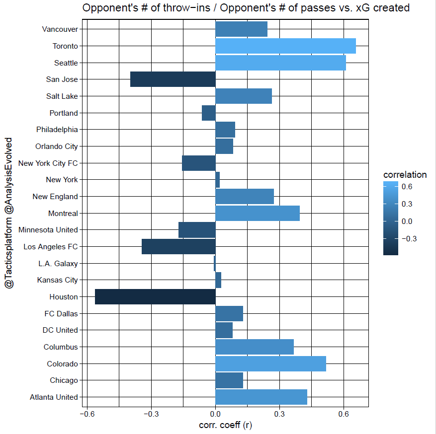 A correlation plot of the frequency of opponent's throw-ins and xG a team creates for every team in MLS. For Toronto, when they allow a high ratio of opponent throw-ins to total passes, they create more expected goals. Houston creates fewer expected goals when they allow more throw-ins.