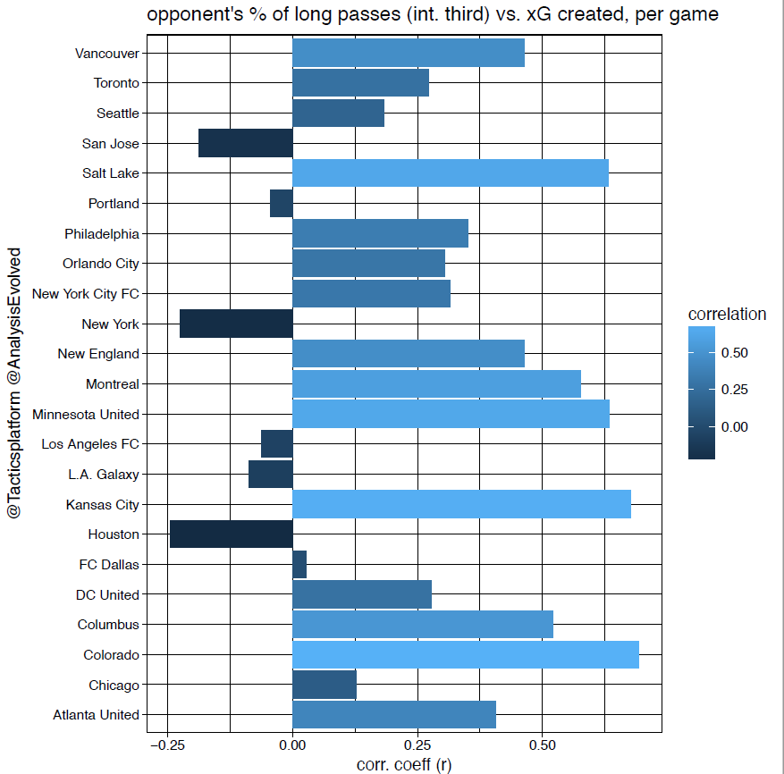 A correlation plot of the frequency of opponent's short pass success in the mid-third and xG a team creates for every team in MLS. For most teams, allowing their opponents to have a higher percentage of long passes in the middle-third of the field leads to them earning more expected goals. For San Jose, Portland, New York, LAFC, LA Galaxy, and Houston, allowing more long passes in the middle third leads to them scoring fewer expected goals.