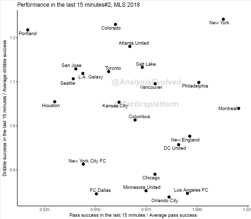 A scatterplot of a team's dribble and pass success in the last 15 minutes of the game for every team in MLS