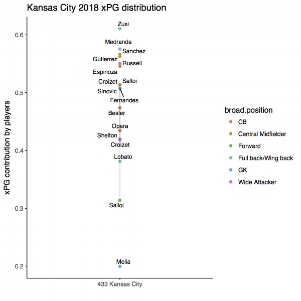 A summary of xPG contribution by position for Kansas City 2018. Only player in each position plays at least two times this season is included.