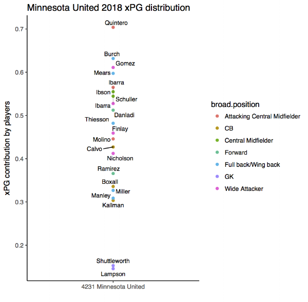 A summary of xPG contribution by position for Minnesota United 2018. Only player in each position plays at least two times this season is included.