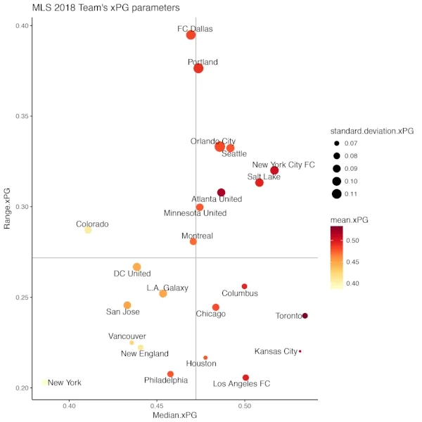 A scatterplot of the xPG contribution parameters for every team in MLS 2018. The mean and the median aim to seek the most representative xPG value for the team. The range measures the maximal difference while the standard deviation quantifies every difference between each position. Grey lines depict the average values of the two parameters on x- and y- axis.