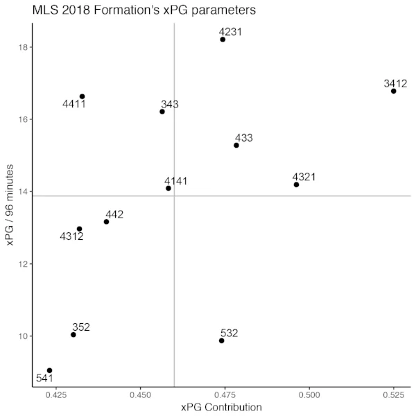 A scatterplot of the xPG per 96 minutes and xPG contribution for every qualified formation in MLS 2018. Grey lines depict the average values of the two parameters on x- and y- axis.
