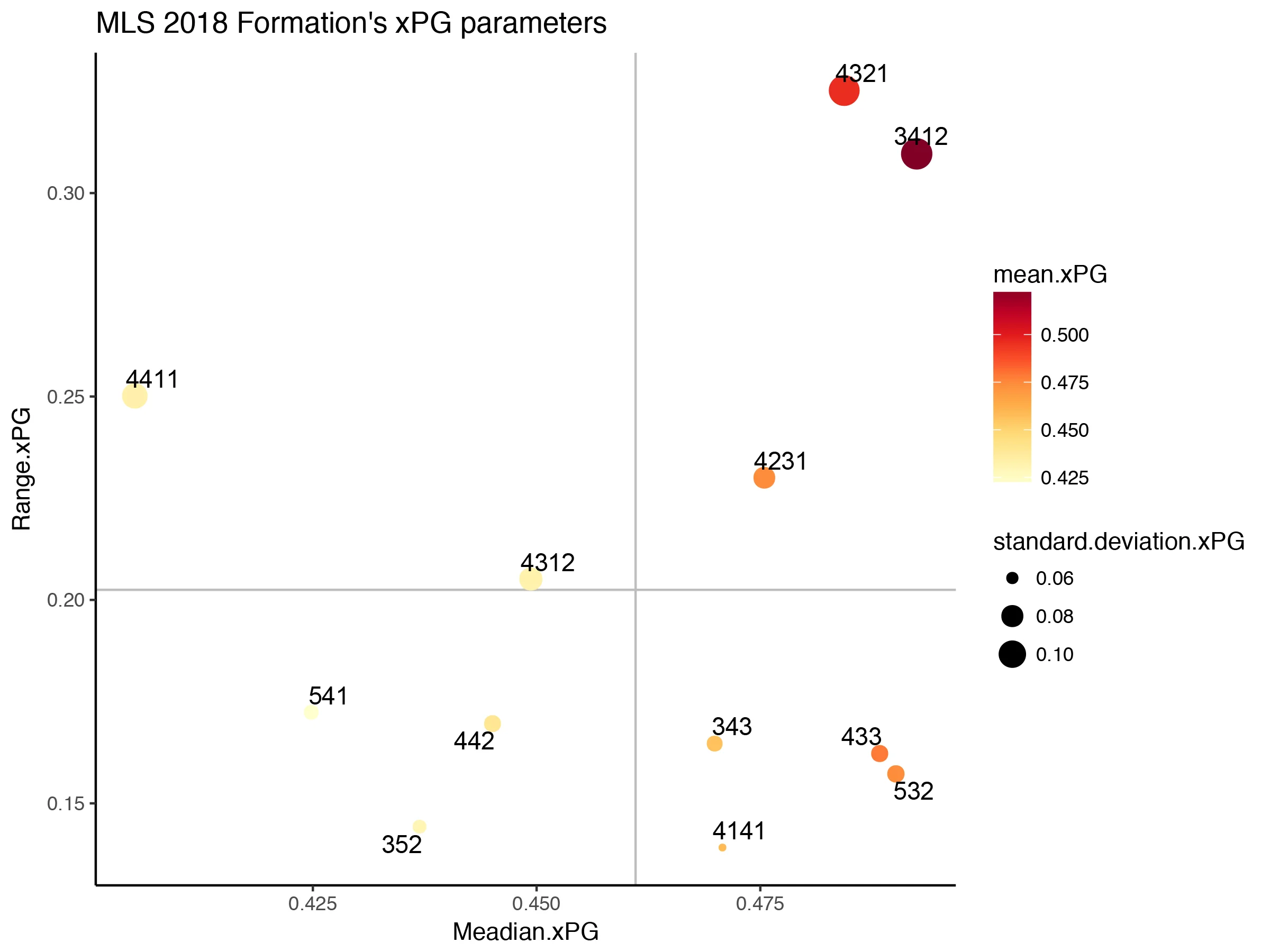 Quantifying Successful Possession (xPG)