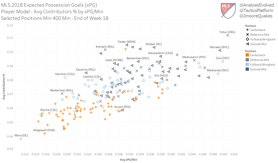 Expected Possession Goals: The Value of a Possession and Comparing xPG to Other Metrics