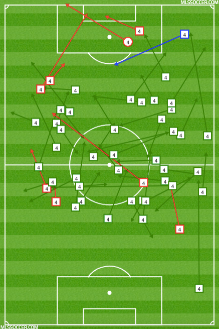 Adams's passing vs SKC under Armas.