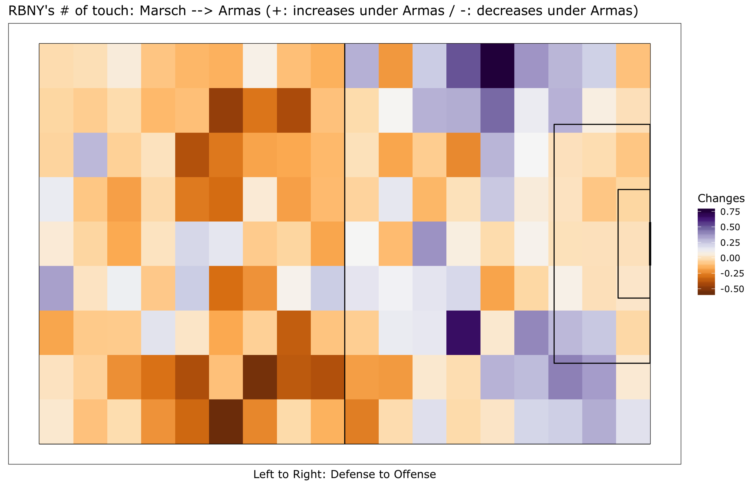 The changes in distribution of the Red Bulls’ touches from Marsch to Armas.