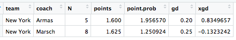 Table show average points, xPoints (point.prob), goal differential (gd) and xG differential (xgd) for the Red Bulls on the road under Marsch and Armas.