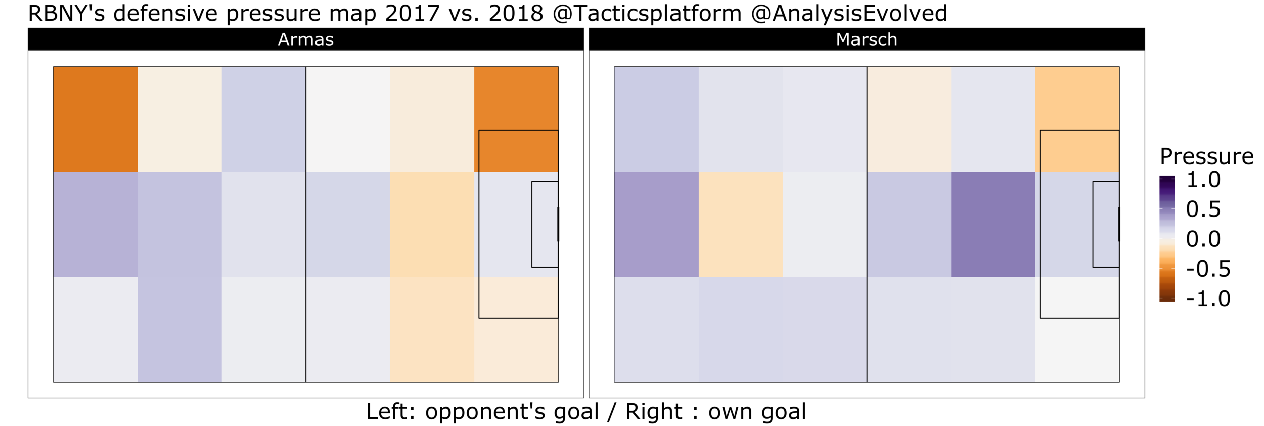 This heatmap shows the Red Bulls' defensive pressure under Armas and Marsch. The defensive pressure is calculated by 1 - opponent's touch (dribble, pass, shot) normalized by the league's average defensive pressure for each zone.