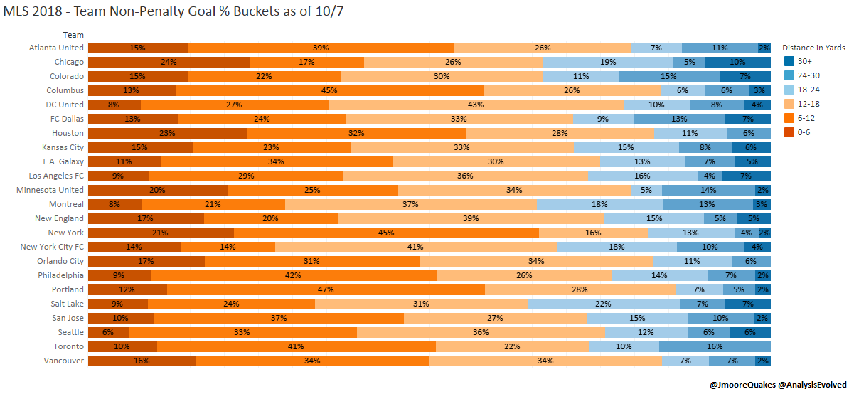 This is the breakdown of goals scored for each team based on the distance from goal. For example, 15% of Atlanta’s goals have come from inside six yards, and 2% have come from 30+ yards.