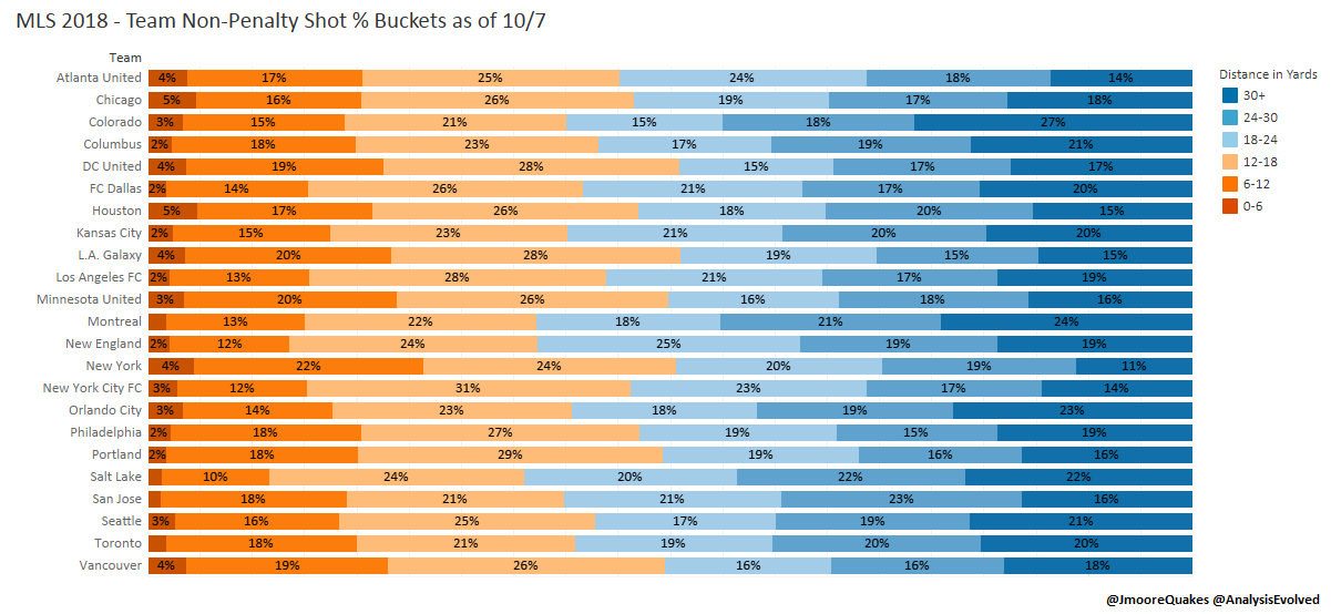 This is the breakdown of shots by each team based on the distance from goal. For example, 4% of the Red Bulls’ shots have come from 6 or fewer yards away, and 22% have come from 6-12 yards away.