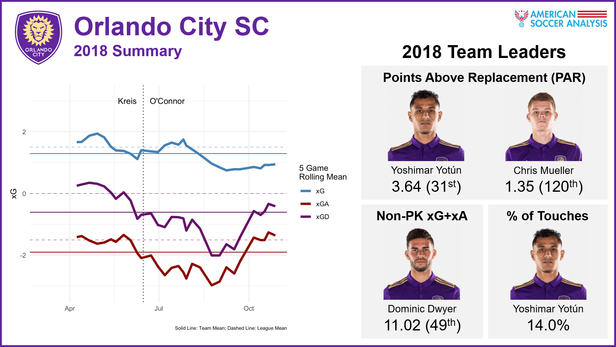 Point-above-replacement values are explained here . Non-penalty expected goals + expected assists are explained here , and you can see all players’ xG+xA in our interactive expected goals tables . Touch percent is the percentage of total team touches by that player while he is on the field, which can be found in our interactive expected passing tables.