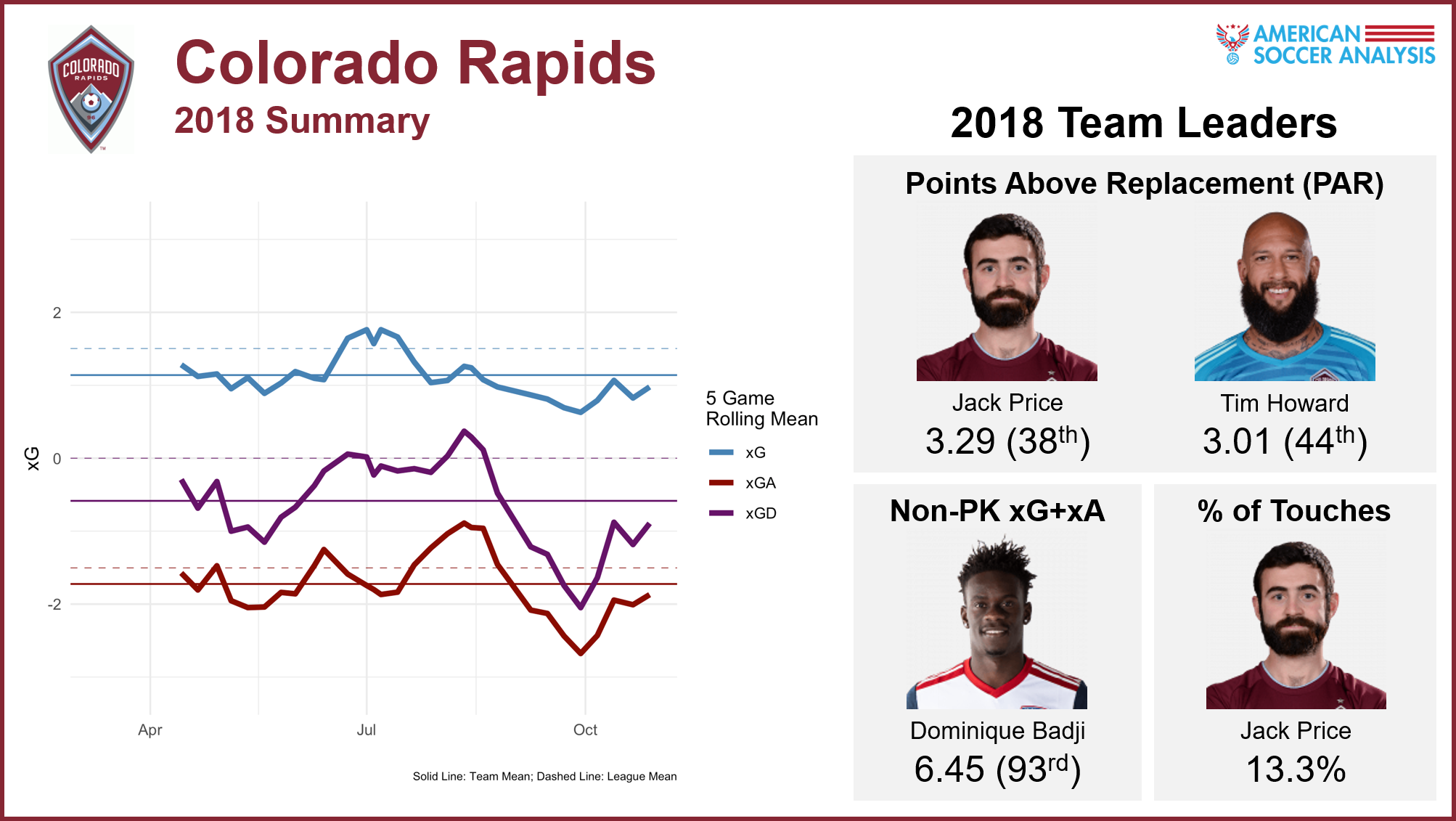 Point-above-replacement values are explained here . Non-penalty expected goals + expected assists are explained here , and you can see all players’ xG+xA in our interactive expected goals tables . Touch percent is the percentage of total team touches by that player while he is on the field, which can be found in our interactive expected passing tables.