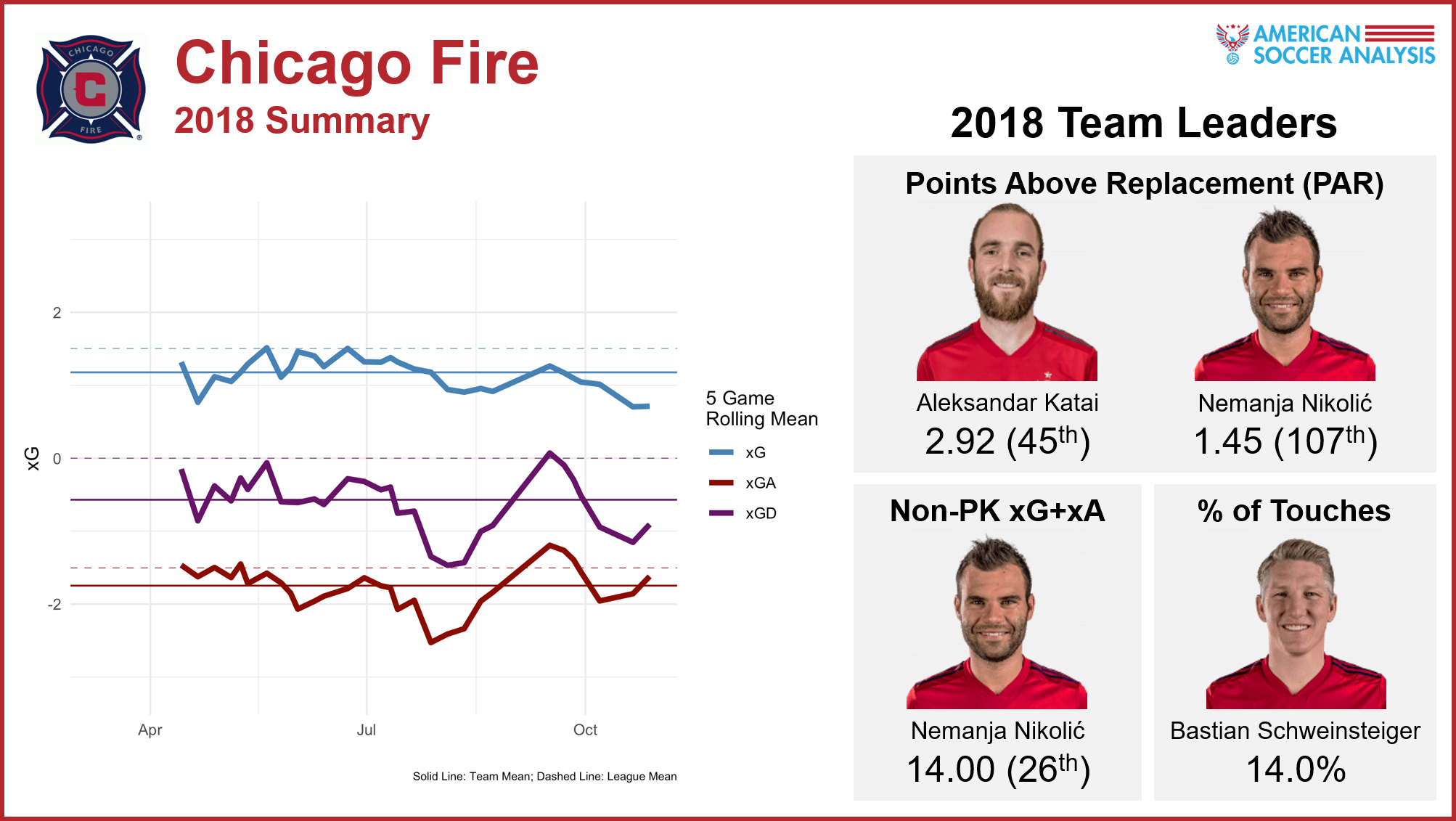 Point-above-replacement values are explained here . Non-penalty expected goals + expected assists are explained here , and you can see all players’ xG+xA in our interactive expected goals tables . Touch percent is the percentage of total team touches by that player while he is on the field, which can be found in our interactive expected passing tables.