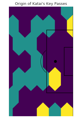 Dark purple means there were no key passes in that zone, yellow means there were more key passes in that zone.