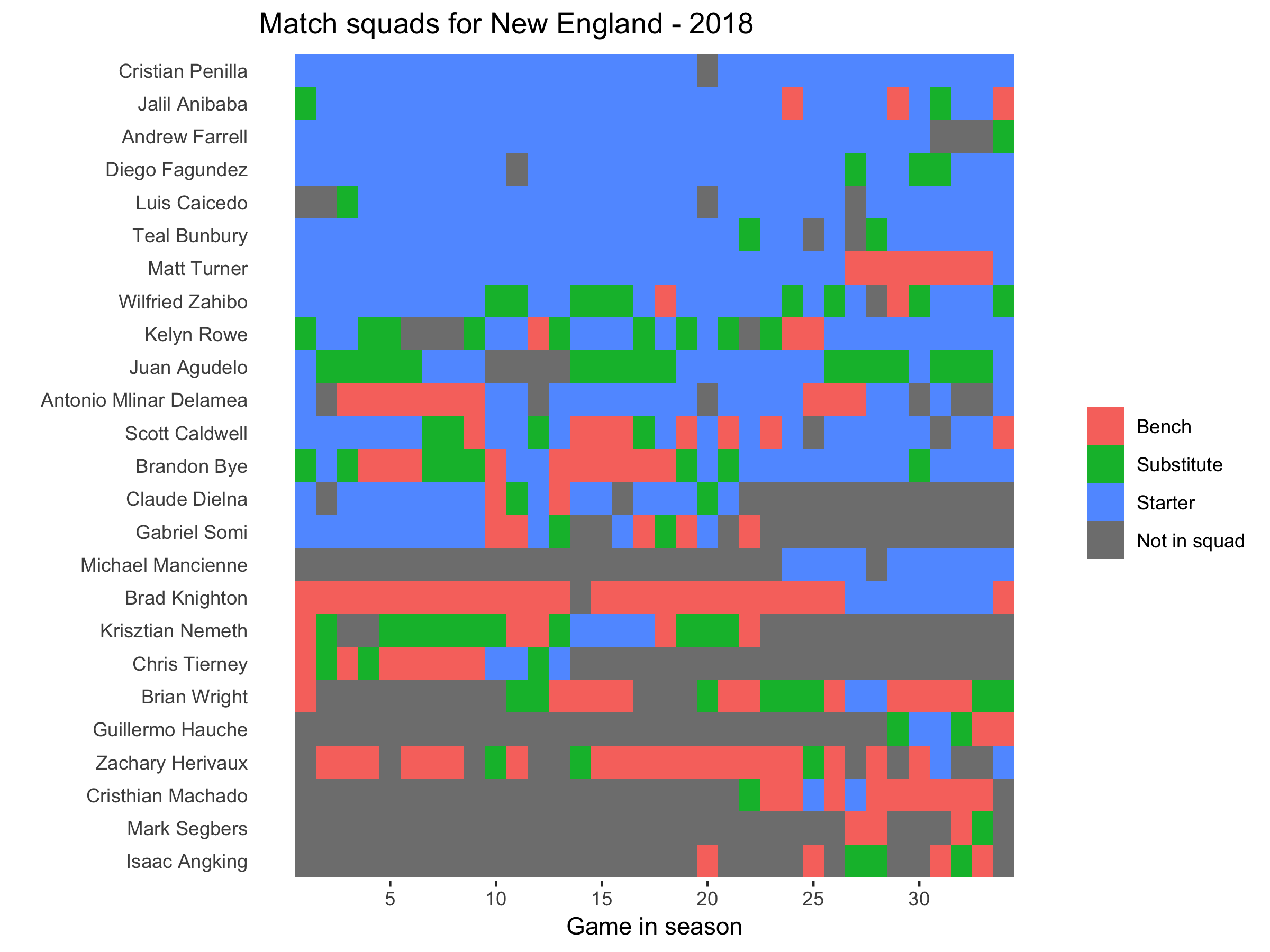 Minnesota United squad plot 2018.png
