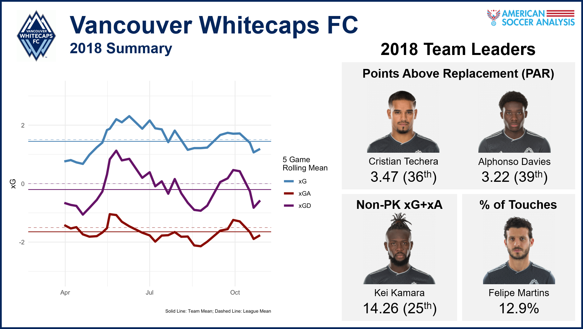 Point-above-replacement values are explained here . Non-penalty expected goals + expected assists are explained here , and you can see all players’ xG+xA in our interactive expected goals tables . Touch percent is the percentage of total team touches by that player while he is on the field, which can be found in our interactive expected passing tables.