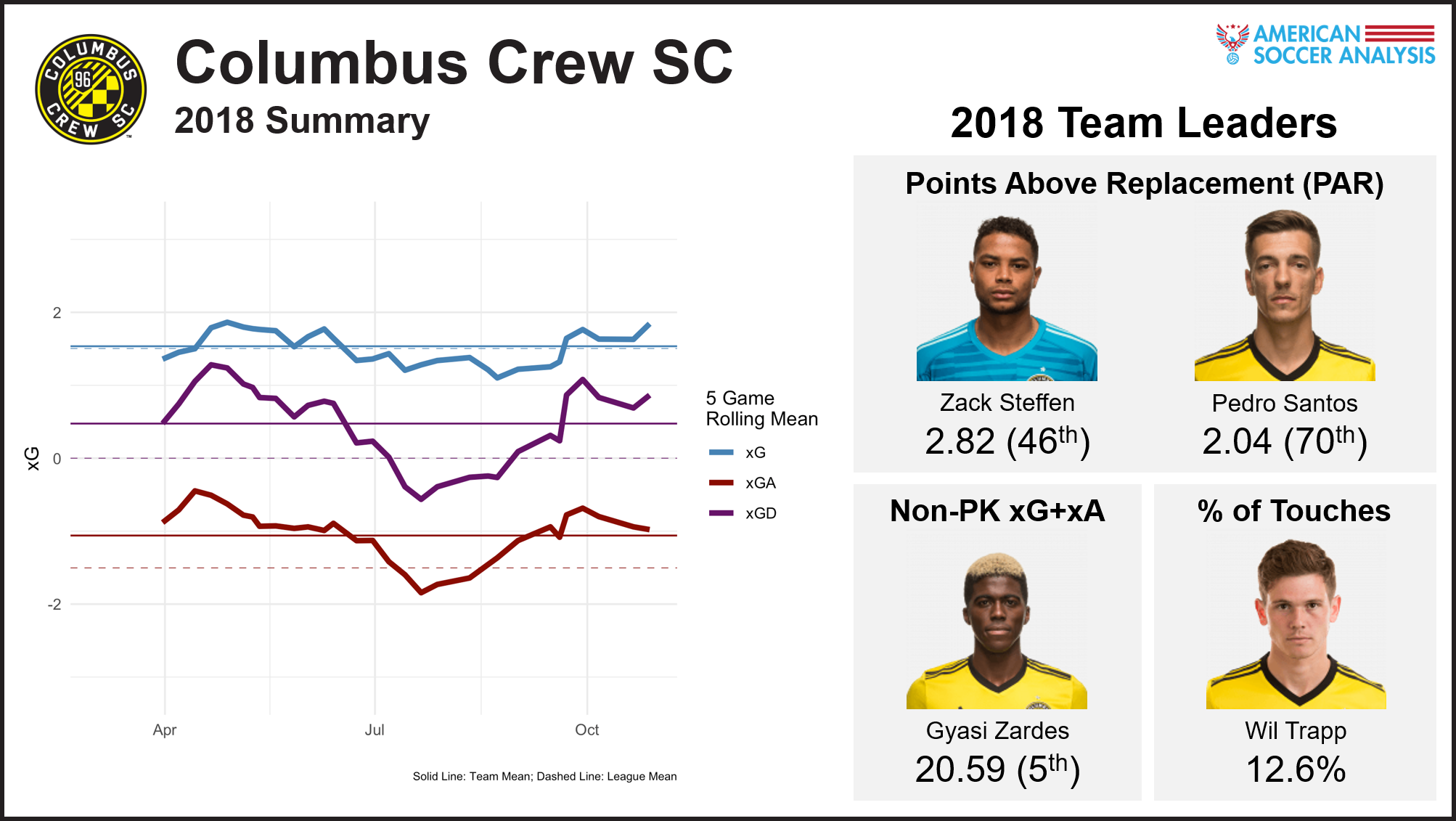 Point-above-replacement values are explained here . Non-penalty expected goals + expected assists are explained here , and you can see all players’ xG+xA in our interactive expected goals tables . Touch percent is the percentage of total team touches by that player while he is on the field, which can be found in our interactive expected passing tables.
