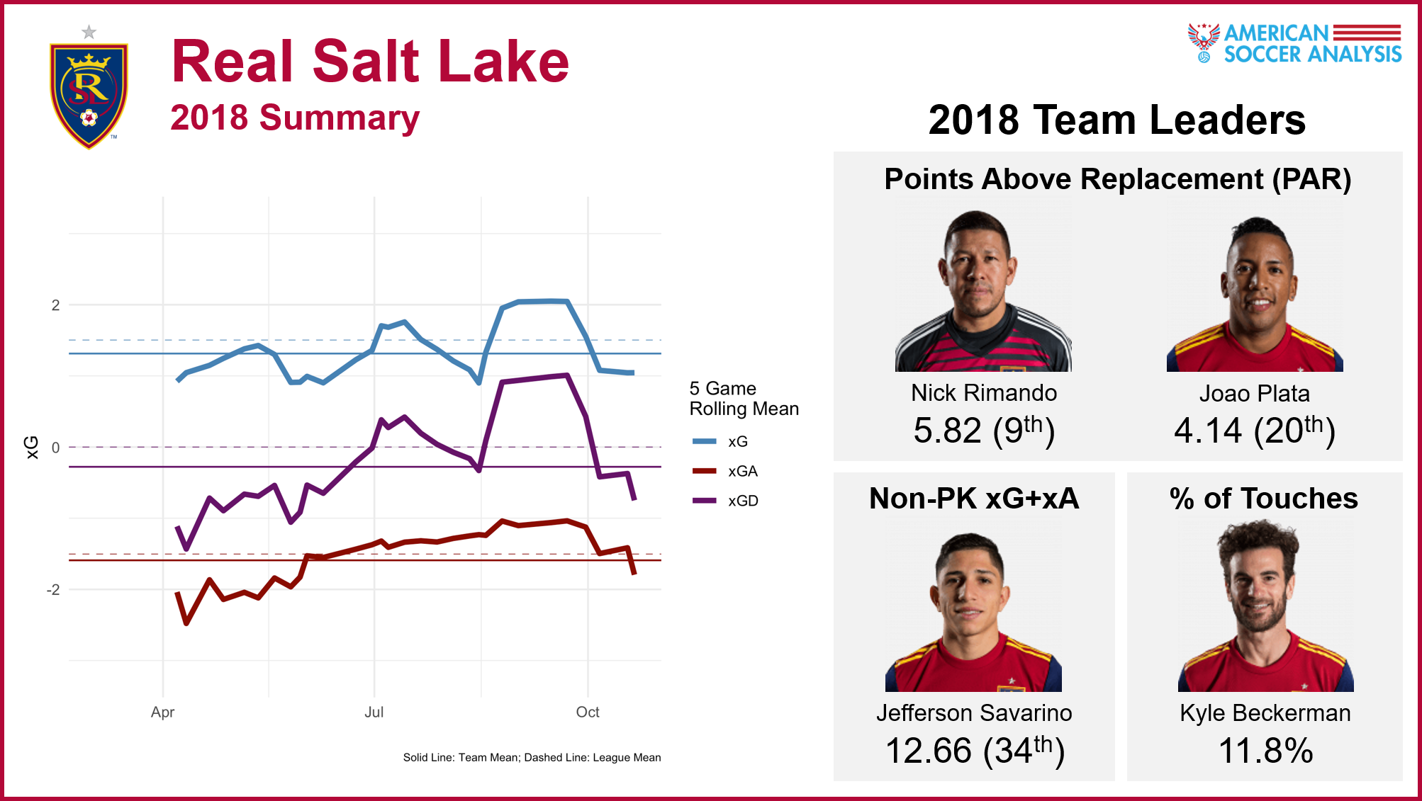 Point-above-replacement values are explained here . Non-penalty expected goals + expected assists are explained here , and you can see all players’ xG+xA in our interactive expected goals tables . Touch percent is the percentage of total team touches by that player while he is on the field, which can be found in our interactive expected passing tables.