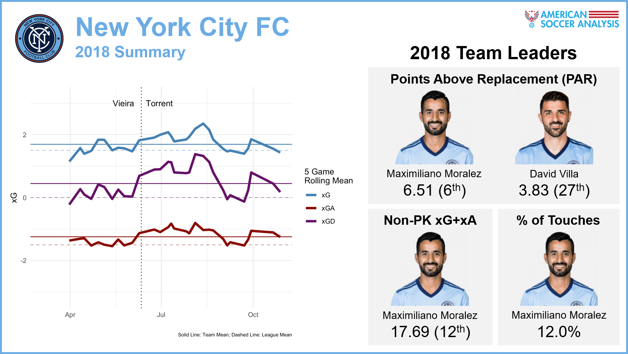 Point-above-replacement values are explained here . Non-penalty expected goals + expected assists are explained here , and you can see all players’ xG+xA in our interactive expected goals tables . Touch percent is the percentage of total team touches by that player while he is on the field, which can be found in our interactive expected passing tables.