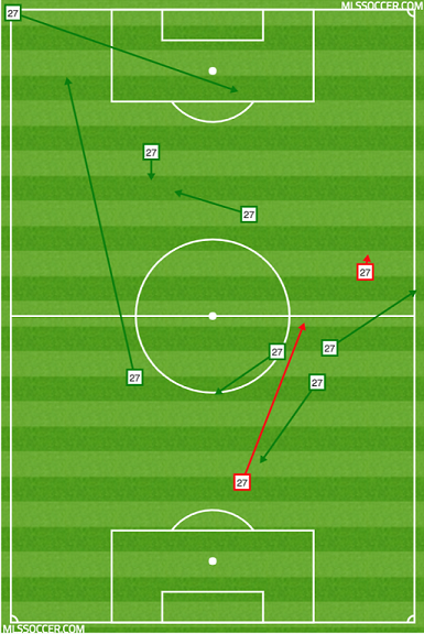 Emil Cuello struggled to create anything in the final third, playing as the Galaxy’s 10 in Schelotto’s 4-2-3-1 system.
