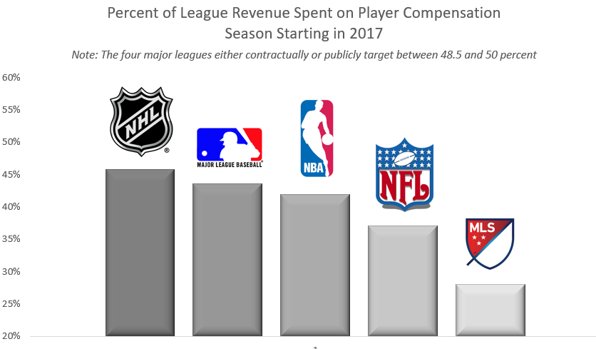 Nhl Player Comparison Chart