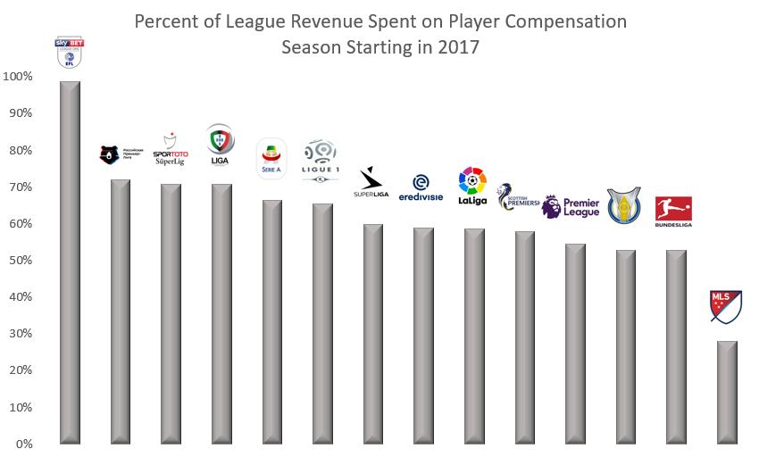 CBA Talk Comparing MLS Player Salaries to Leagues Around the World