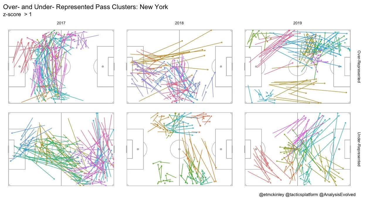 Different types of passes are clustered and grouped by k-means clustering and labeled by different colors. The most over-represented pass clusters are shown on the top and the most under-represented pass clusters are shown at the bottom.