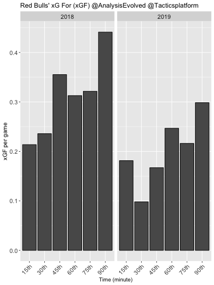 While the 2018 Red Bulls had a relatively steady climb in xG with every 15 minute interval, the 2019 team creates almost twice as much xG in the first 15 minutes as it does between the 15th and 30th minutes.