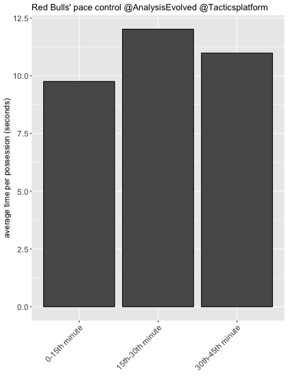 The Red Bulls hold the ball for almost 2.5 seconds longer per possession from the 15th to 30th minute than they do for the first 15 minutes of the game.