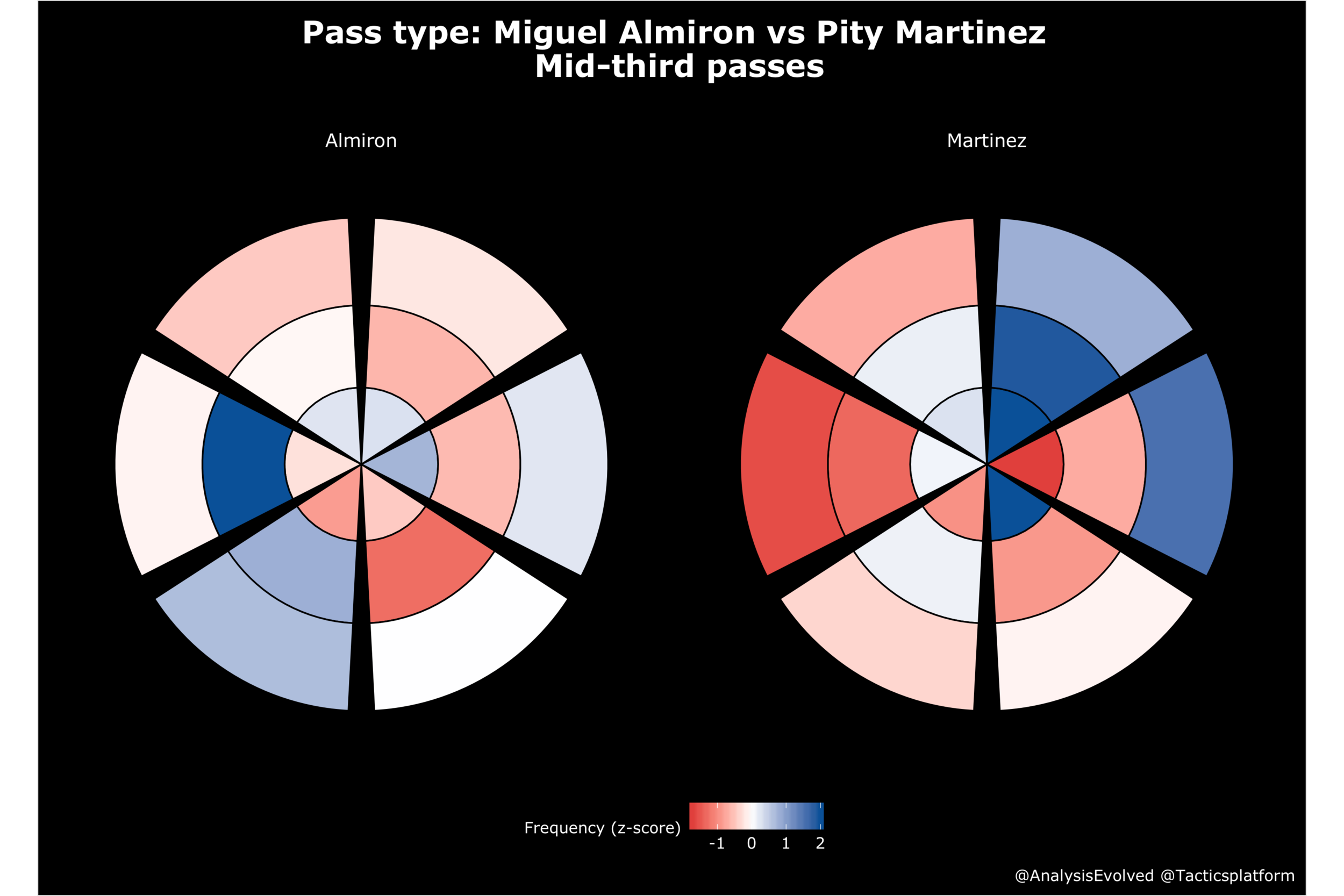 Pass type distribution in six directions and three distance classes. Red means the player makes that pass less frequently than the average player, blue means they make it more frequently than average.