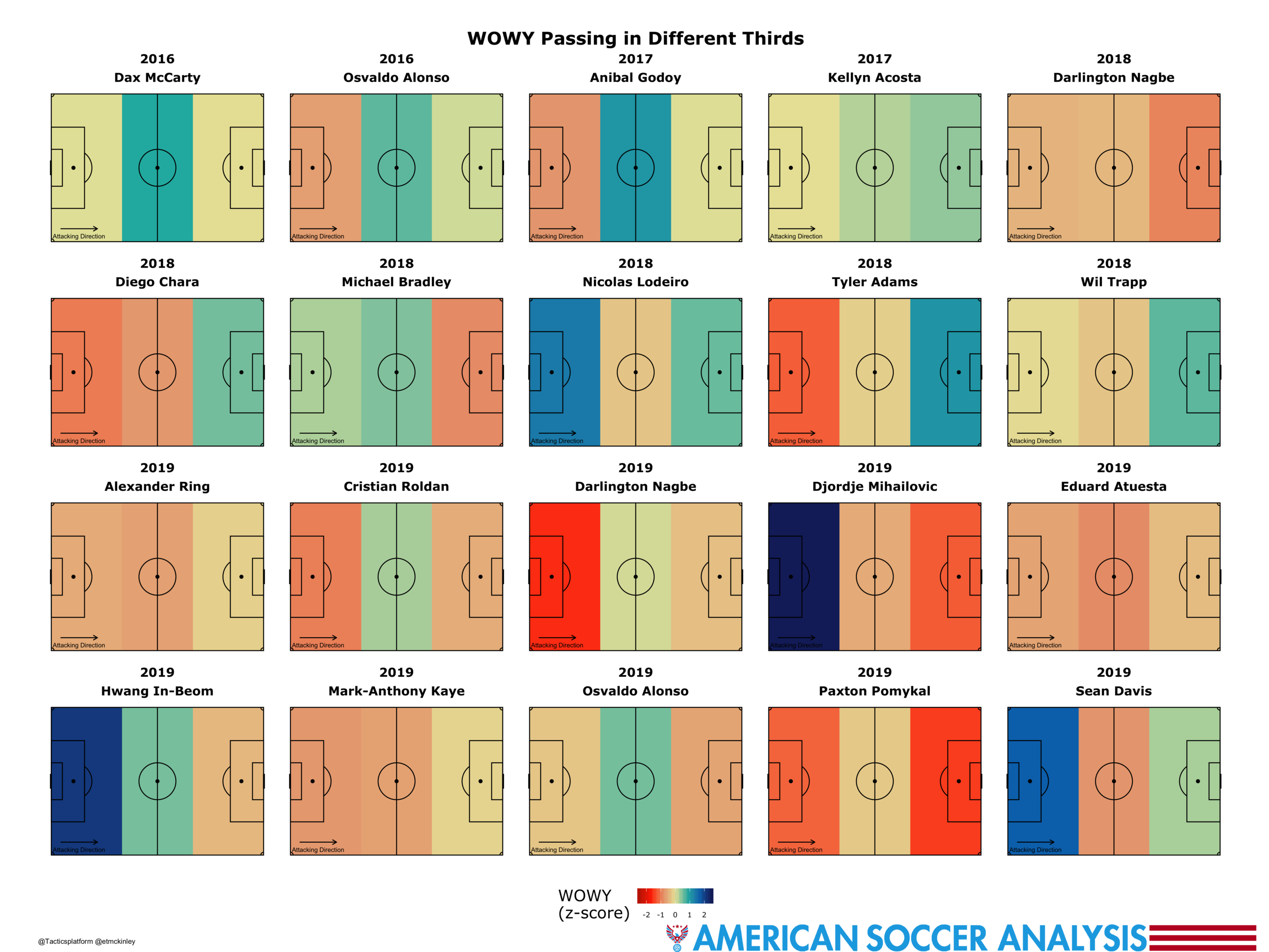 Blue means they’re above average in that third of the field. Red means they’re below average.