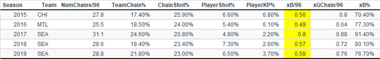 Harry Ship’s goal chain numbers by season.