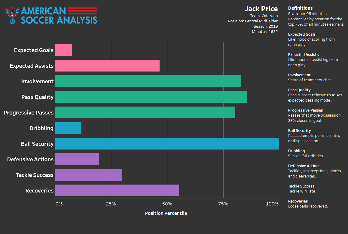 The Price is Right! How Jack Price fits the Rapids, and the Rapids fit Jack Price