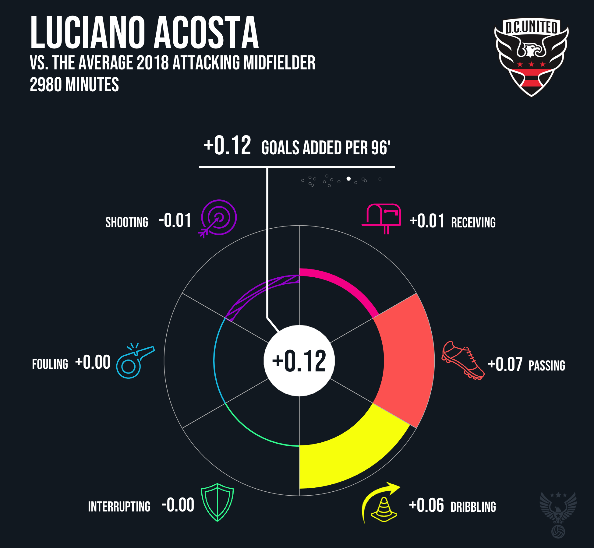 Luciano Acosta D.C. United 2018.png