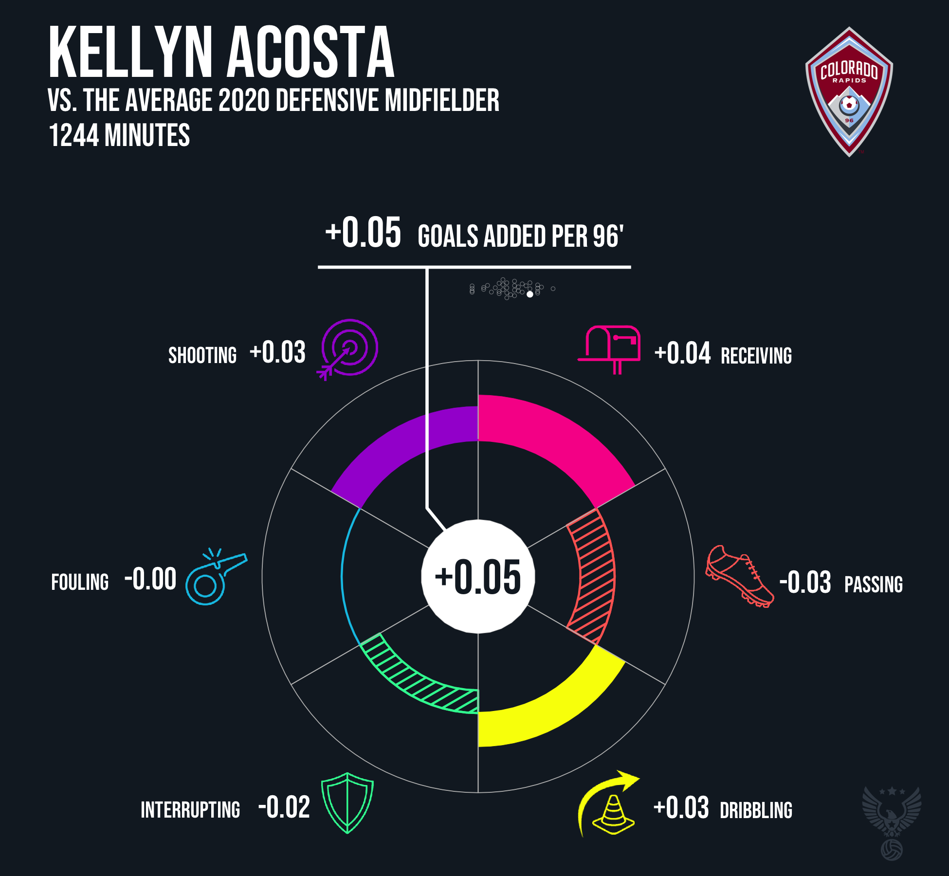 Kellyn Acosta Colorado Rapids 2020.png