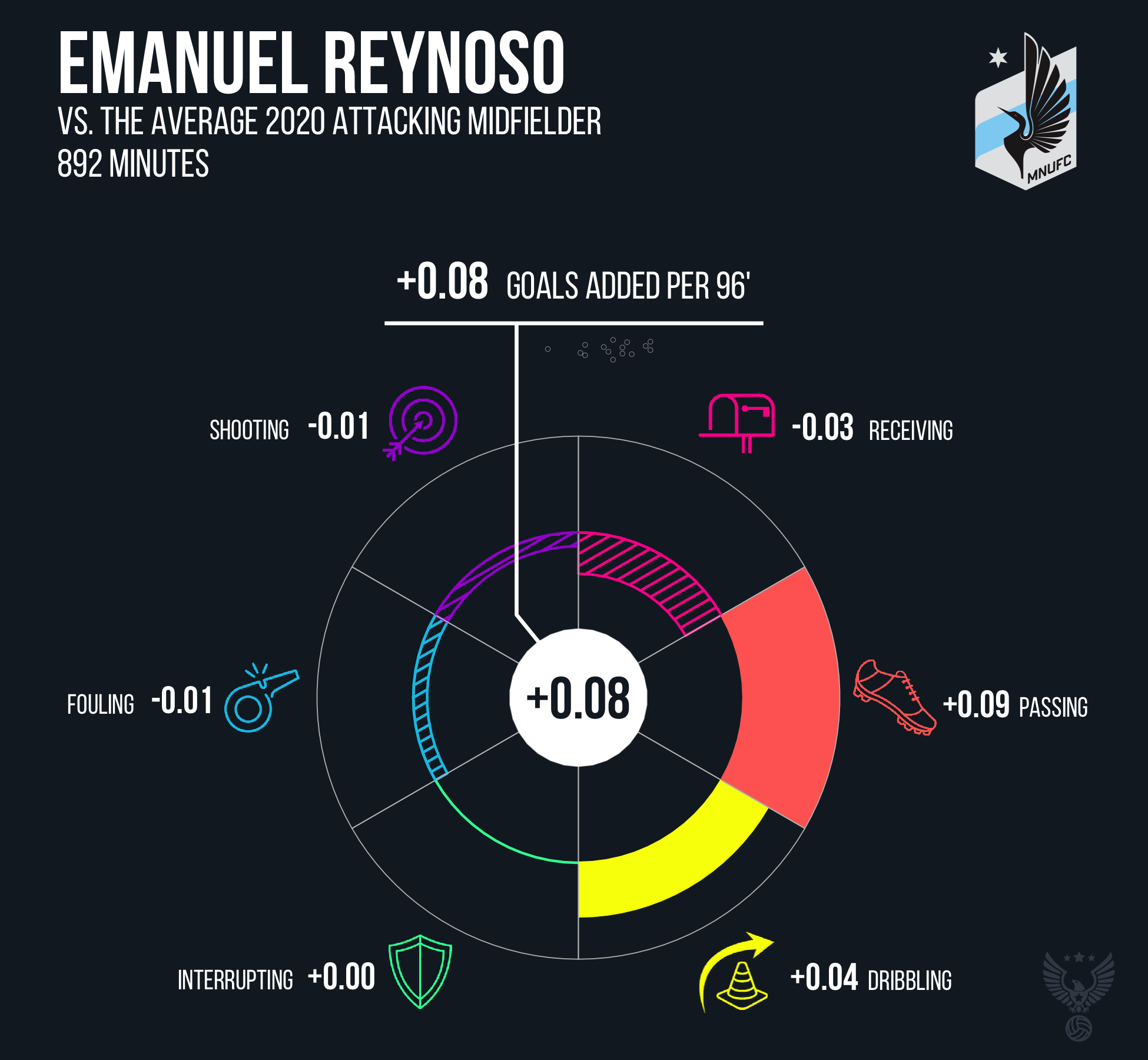 Emanuel Reynoso Minnesota United FC 2020.png