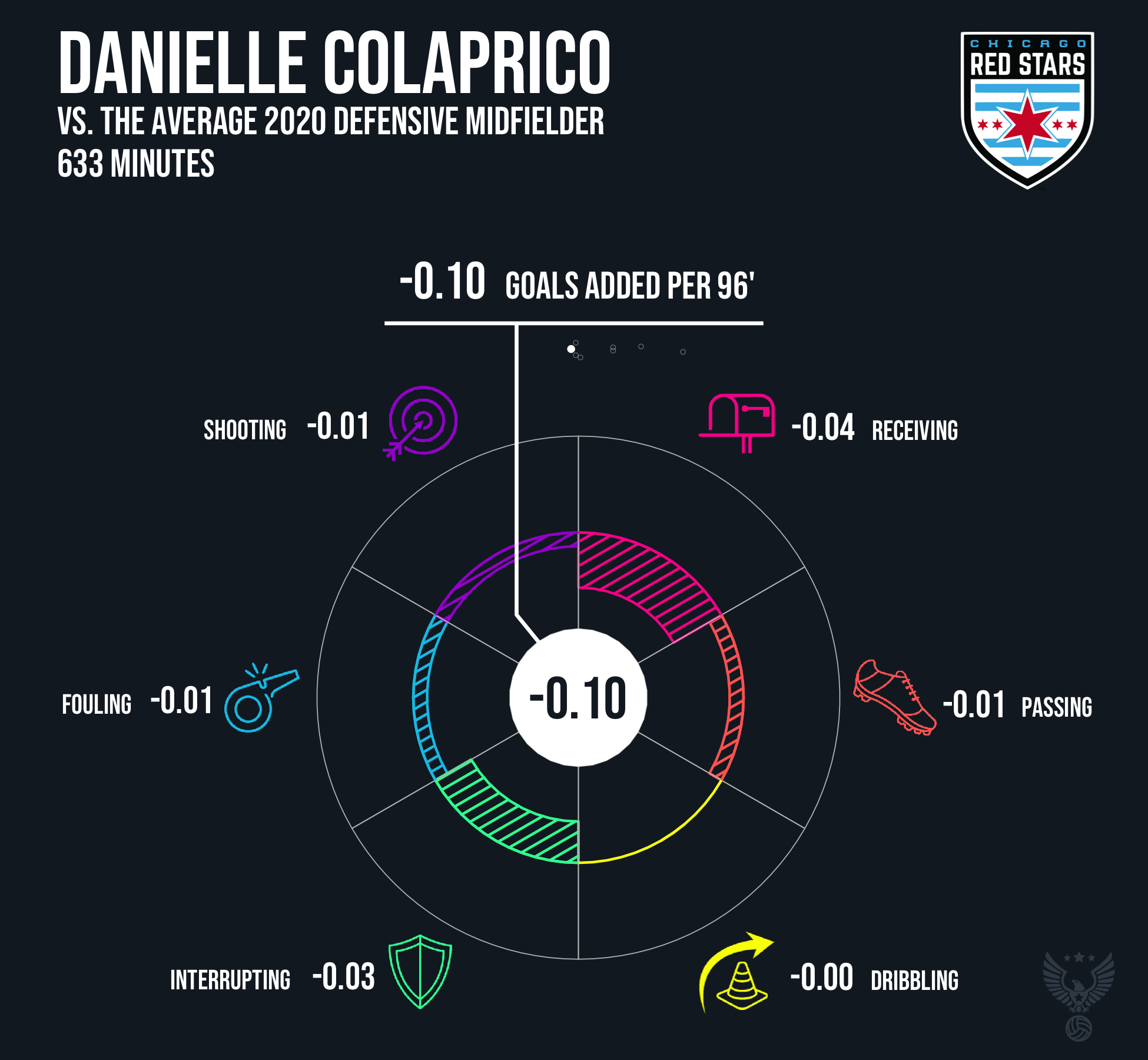 Danielle Colaprico Chicago Red Stars 2020.png