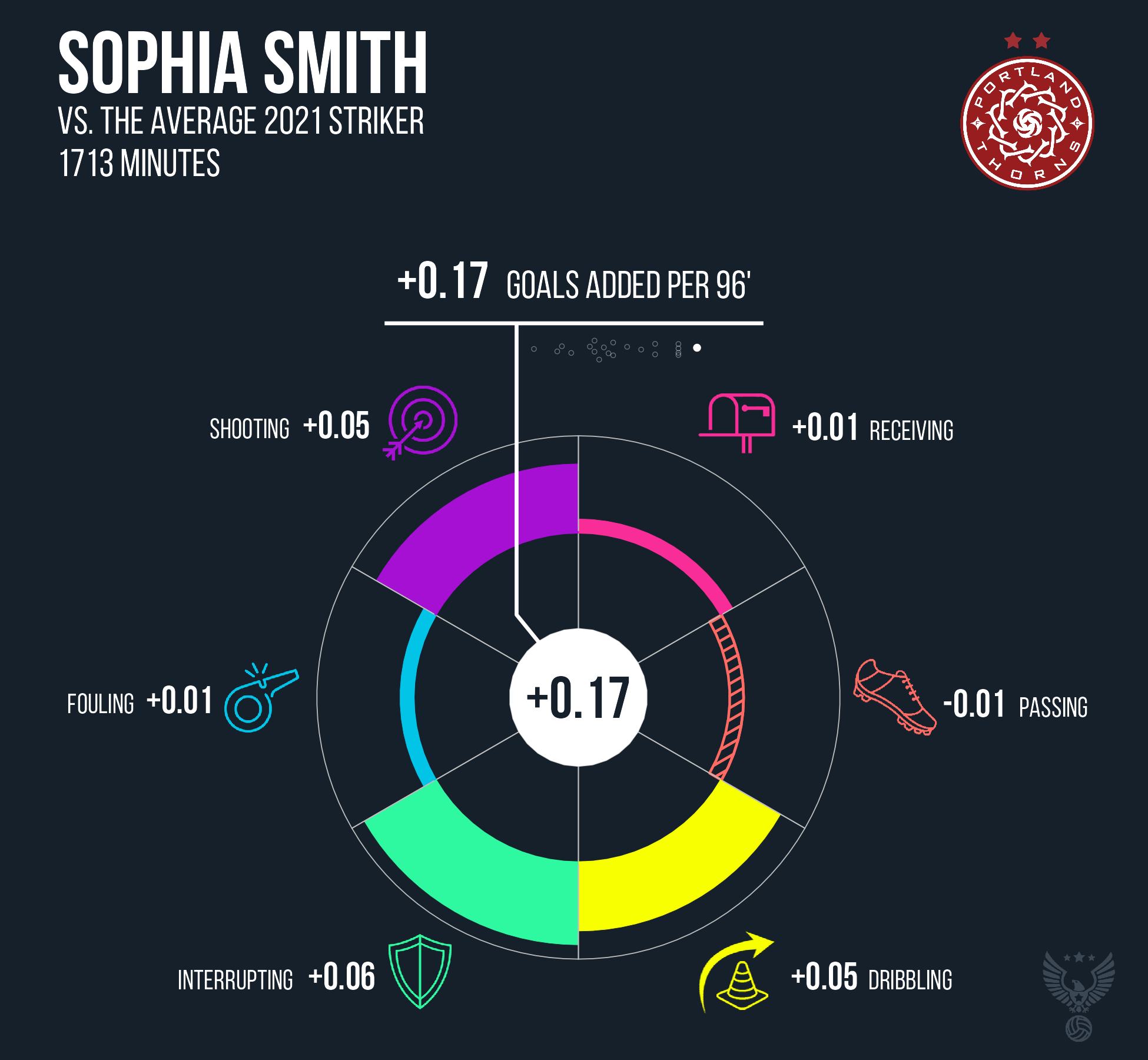 Sophia Smith Portland Thorns FC 2021.png