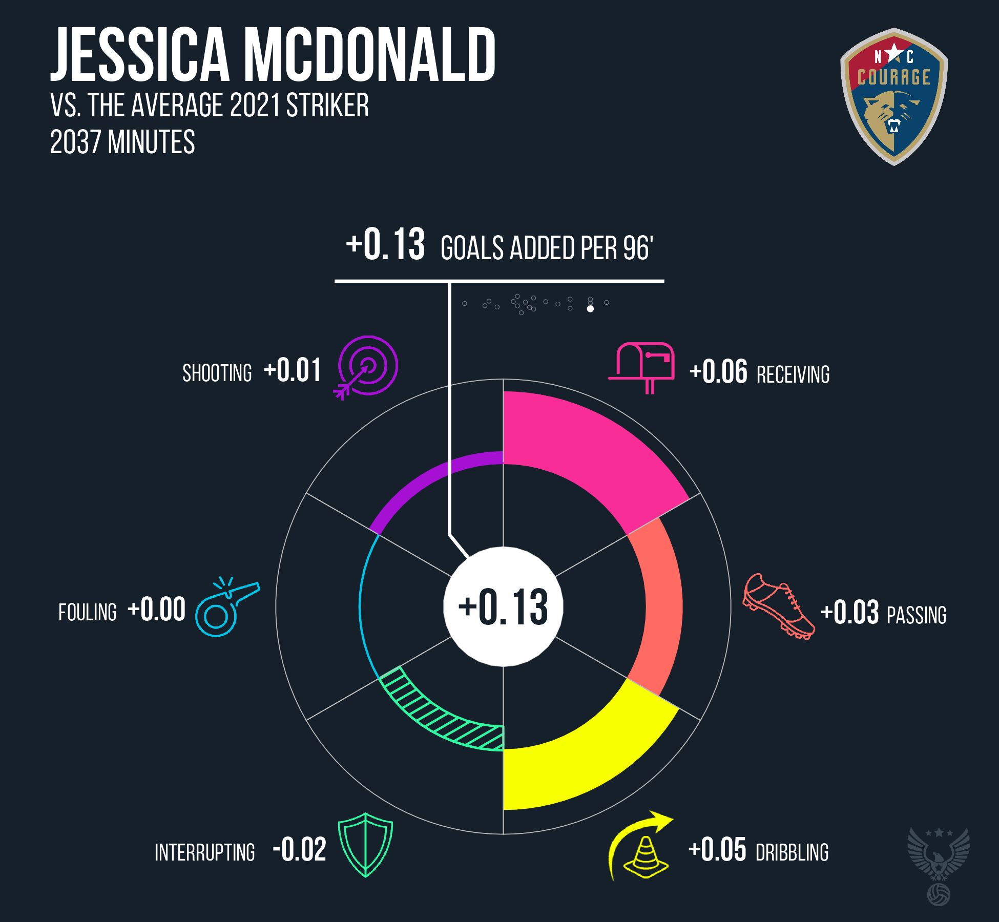 Jessica McDonald North Carolina Courage 2021.png