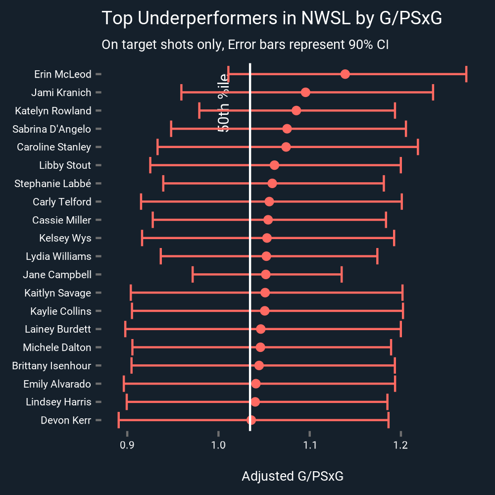 nwsl_psxg_underperformers.png