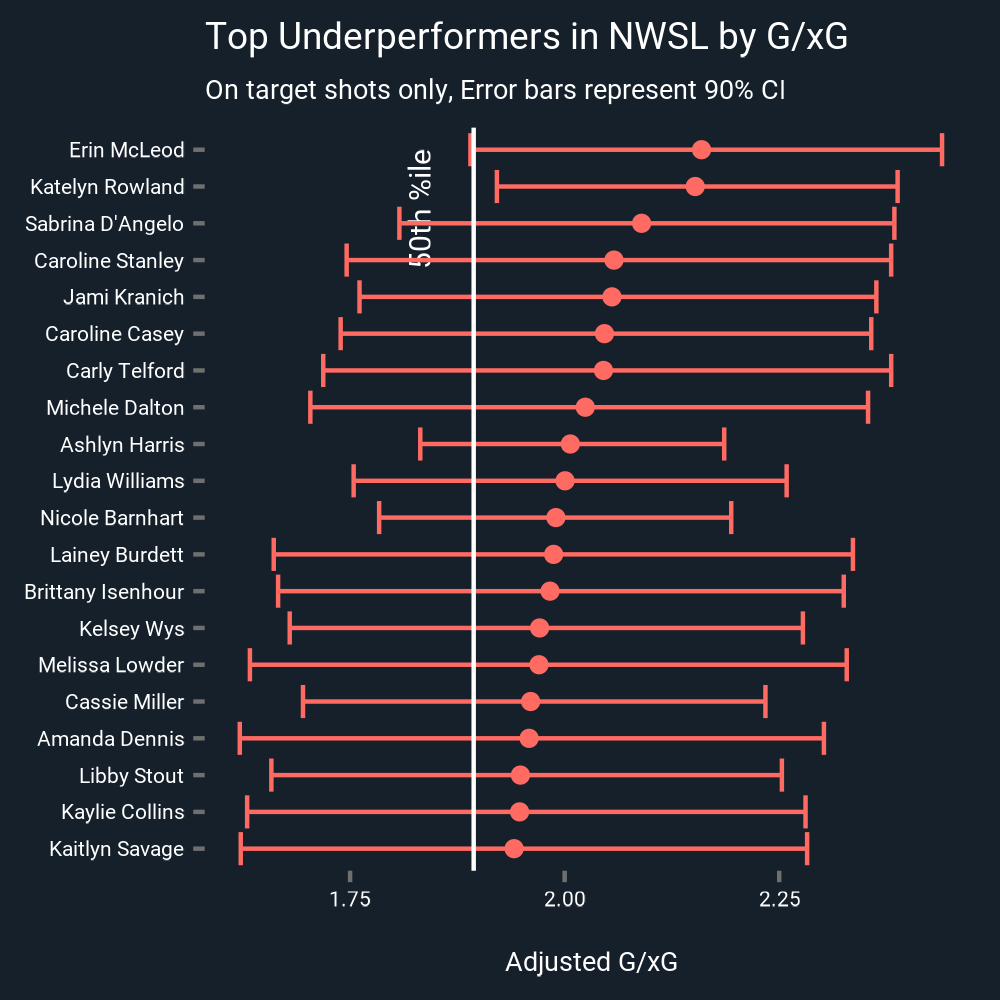 nwsl_xg_underperformers.png