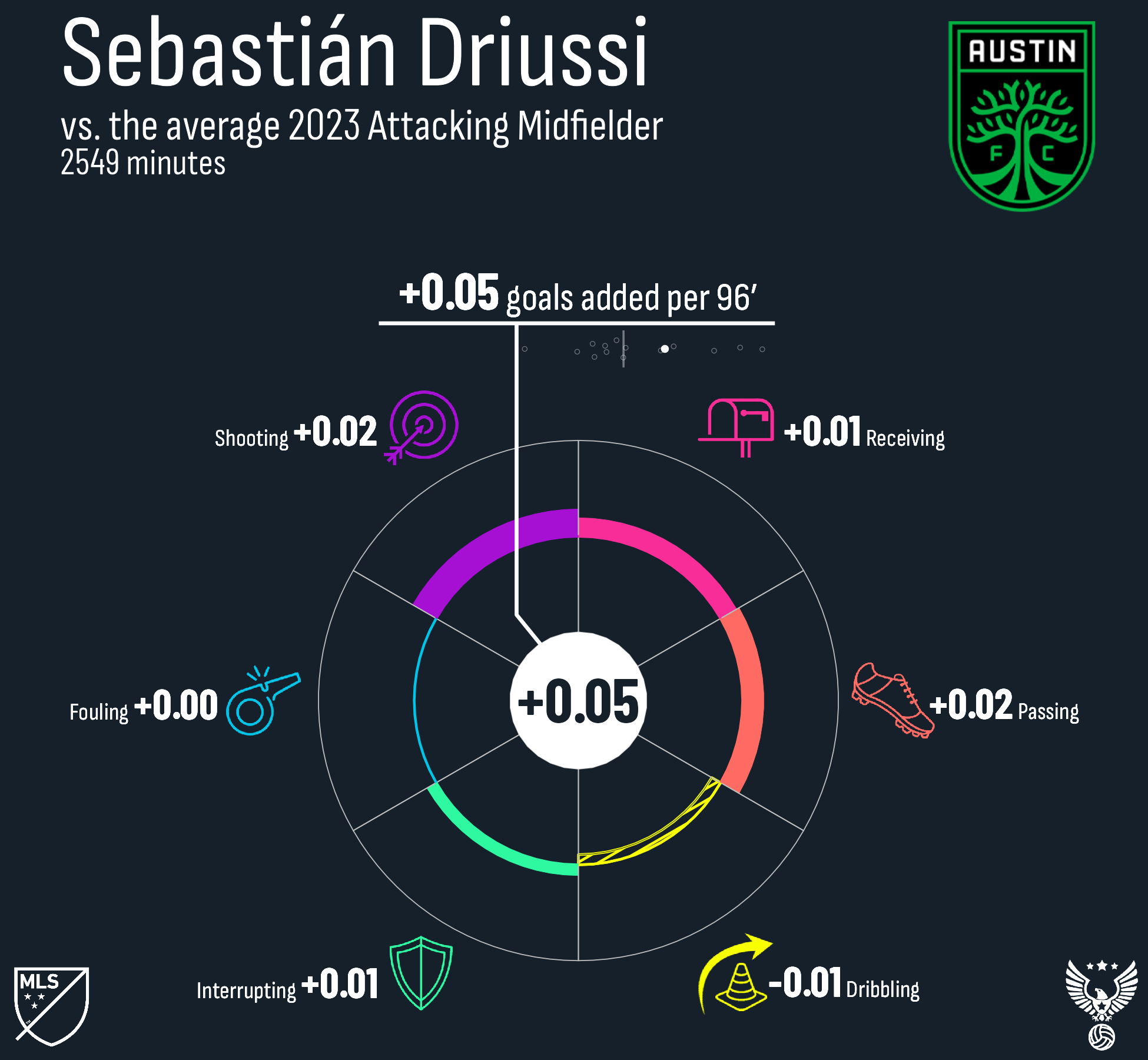 Sebastián Driussi Austin FC 2023.png