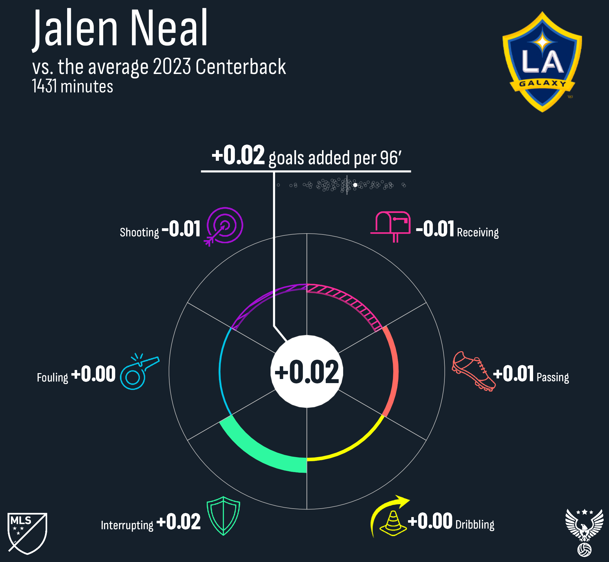 Jalen Neal LA Galaxy 2023.png