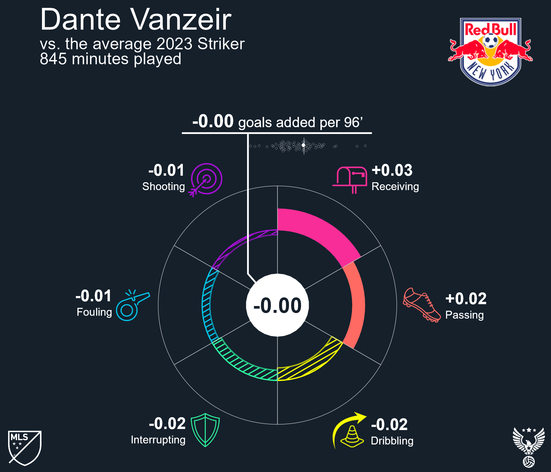 Dante Vanzeir 2023 New York Red Bulls.png