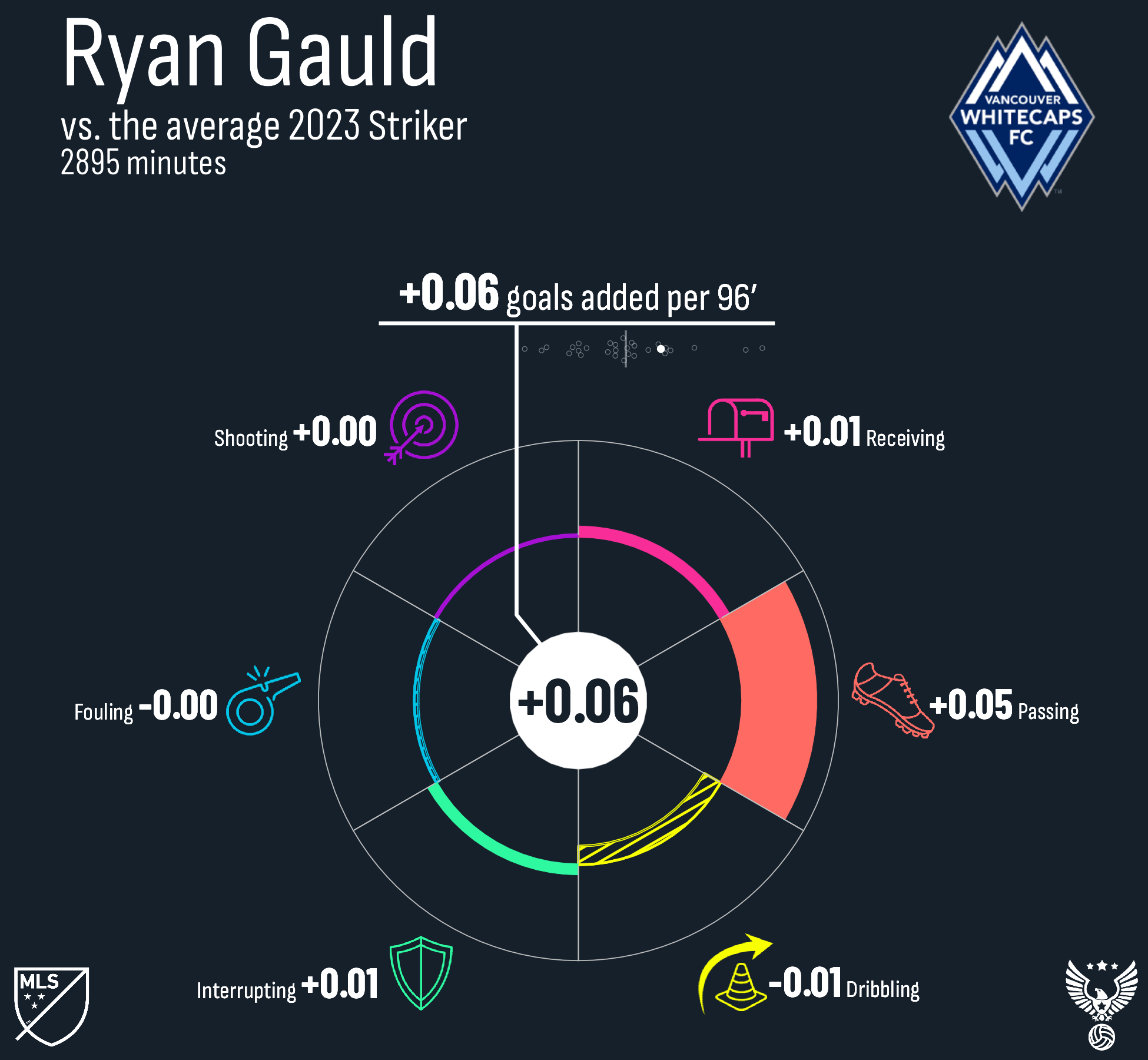 Ryan Gauld Vancouver Whitecaps FC 2023.png