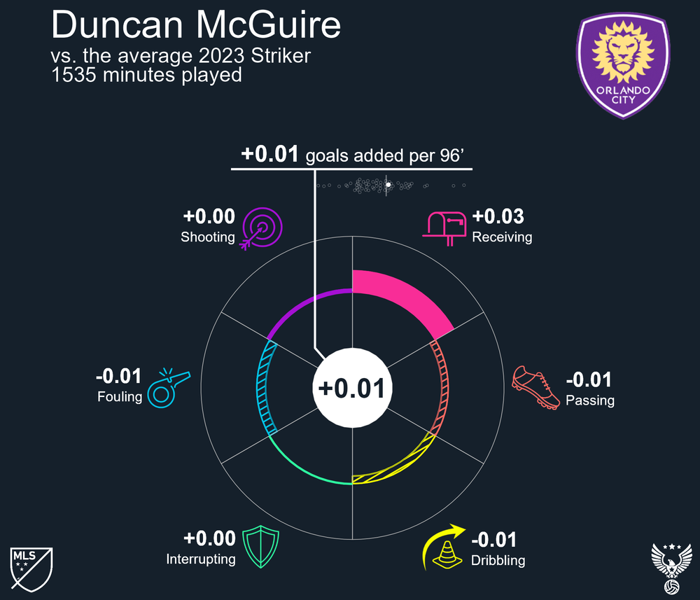 Duncan McGuire 2023 Orlando City SC.png